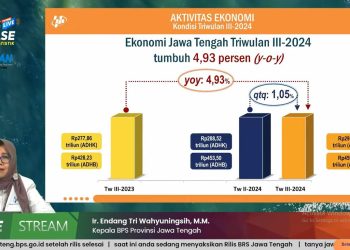 Jelang Akhir Tahun, Ekonomi Jateng Tumbuh Positif 4,93 Persen YoY
