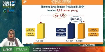 Jelang Akhir Tahun, Ekonomi Jateng Tumbuh Positif 4,93 Persen YoY