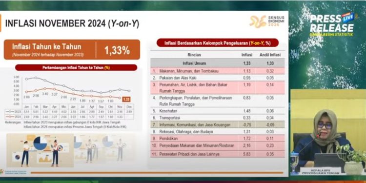 Jelang Nataru, Inflasi Jateng di Bawah Nasional